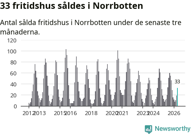Graf: Antal sålda fritidshus i Norrbottens län