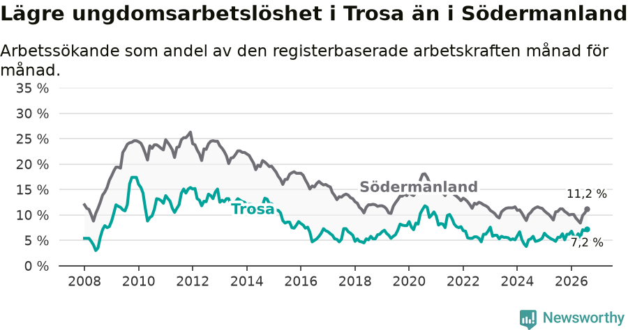 Graf: Arbetslöshet bland unga i Trosa kommun och Södermanlands län