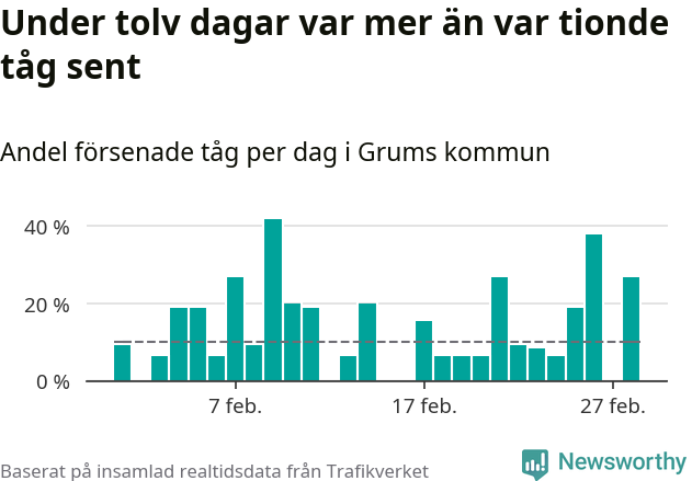 Stapeldiagram över andel försenade tåg per dag