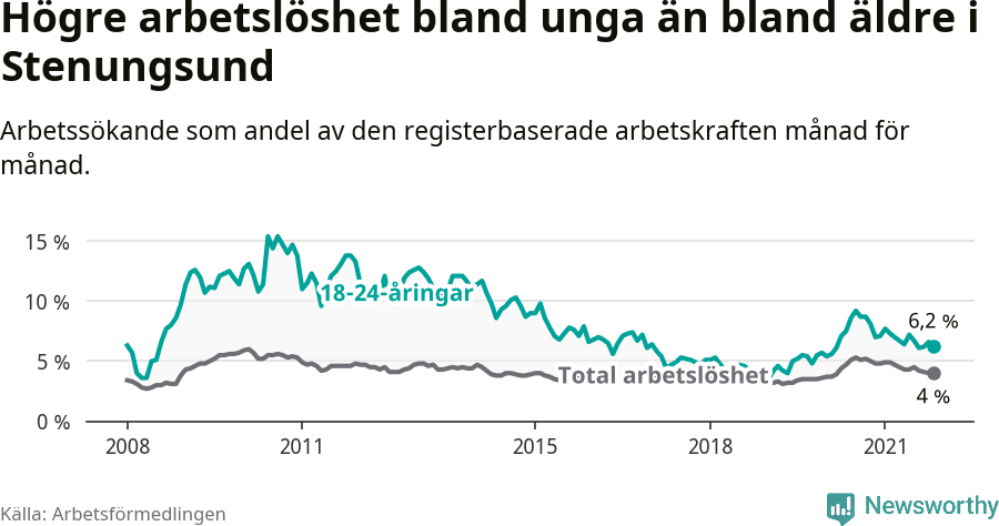 Graf: Skillnad i arbetslöshet mellan unga och hela befolkningen i Stenungsunds kommun