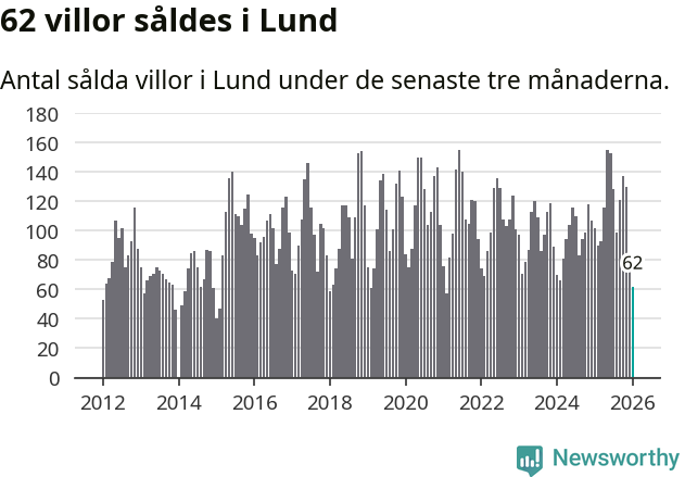 Graf: Antal sålda villor i Lunds kommun