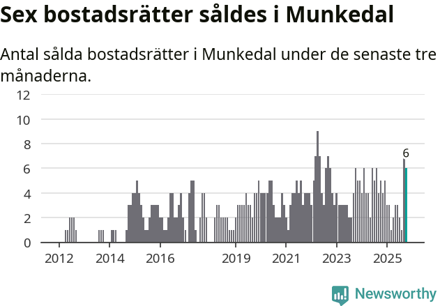 Graf: Antal sålda bostadsrätter i Munkedals kommun