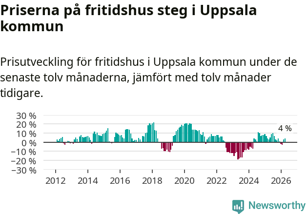 Graf: Prisutveckling för fritidshus i Uppsala kommun