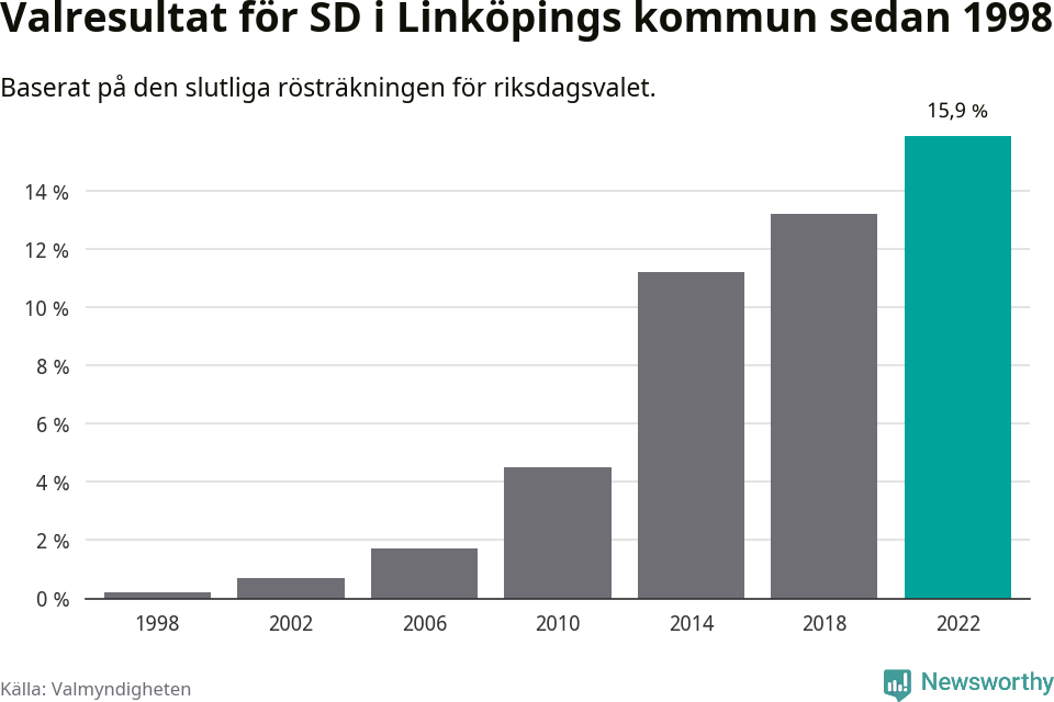 Sverigedemokraternas resultat över tid