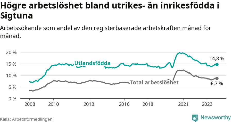 Graf: Skillnad i arbetslöshet mellan utrikesfödda och hela befolkningen i Sigtuna kommun