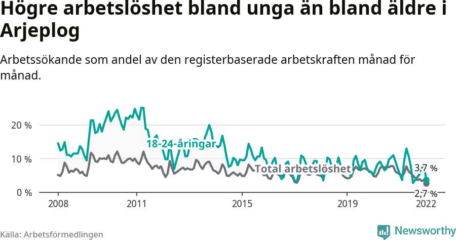 Graf: Skillnad i arbetslöshet mellan unga och hela befolkningen i Arjeplogs kommun