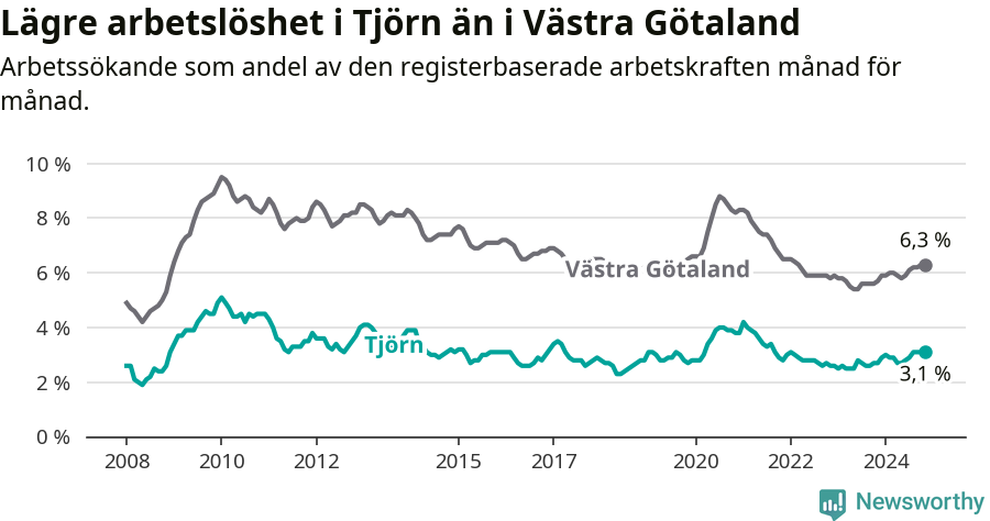 Graf: Arbetslöshet i Tjörns kommun och Västra Götalands län