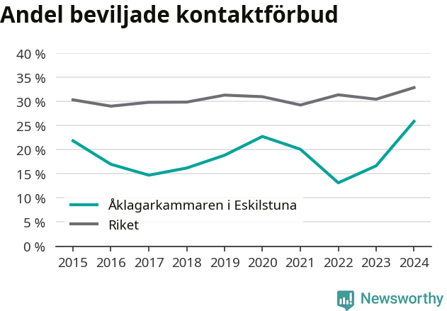 Graf över andel beviljade kontaktförbud per år