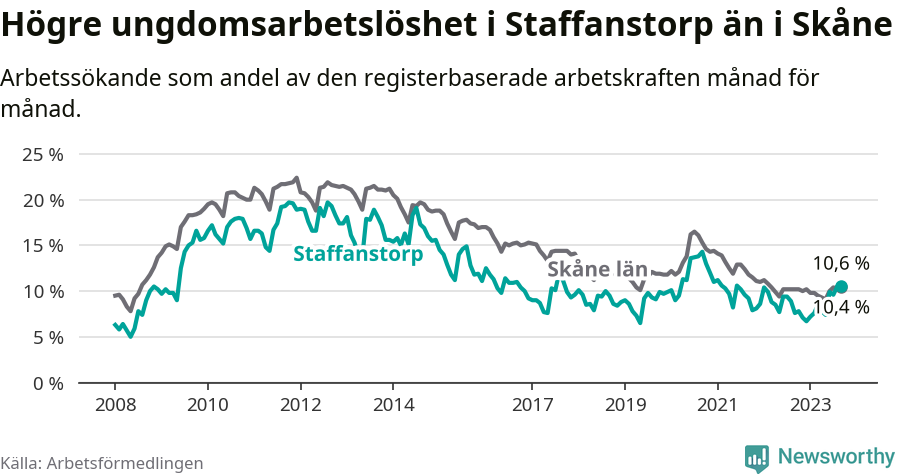 Graf: Arbetslöshet bland unga i Staffanstorps kommun och Skåne län