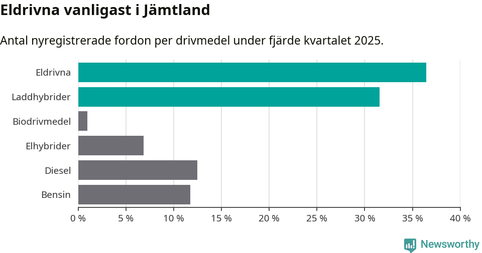 Graf: Antal nyregistrerade fordon per drivmedel