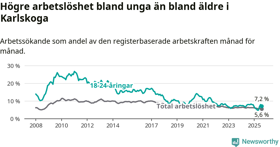 Graf: Skillnad i arbetslöshet mellan unga och hela befolkningen i Karlskoga kommun