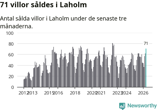 Graf: Antal sålda villor i Laholms kommun