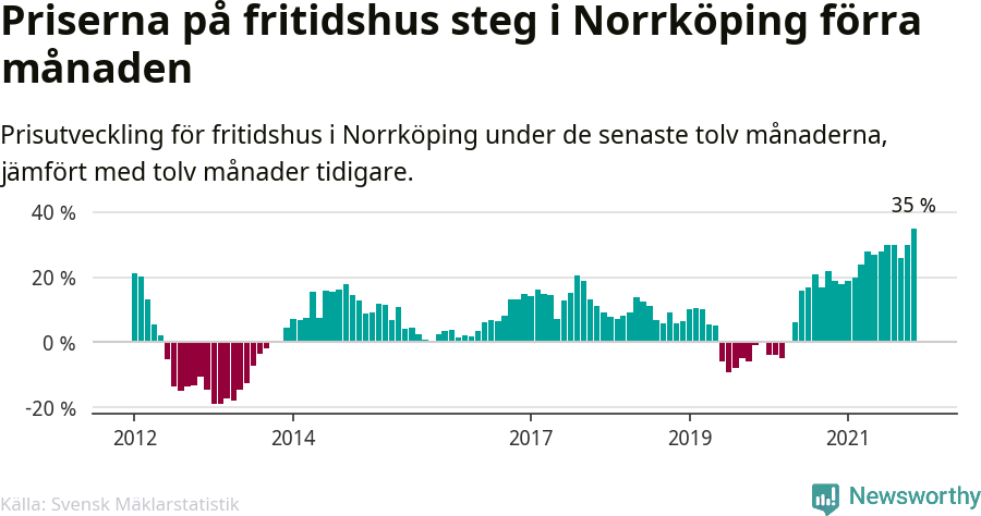 Graf: Prisutveckling för fritidshus i Norrköpings kommun