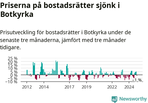 Graf: Prisutveckling för bostadsrätter i Botkyrka kommun
