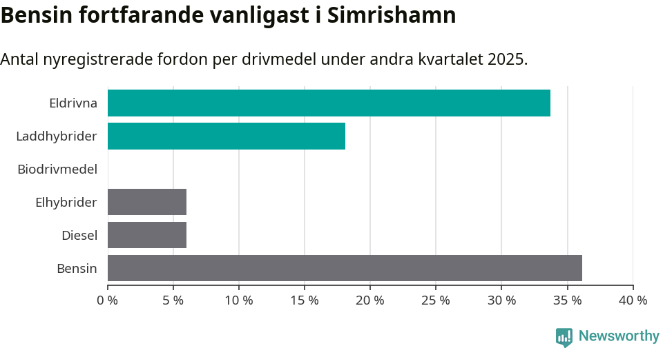 Graf: Antal nyregistrerade fordon per drivmedel