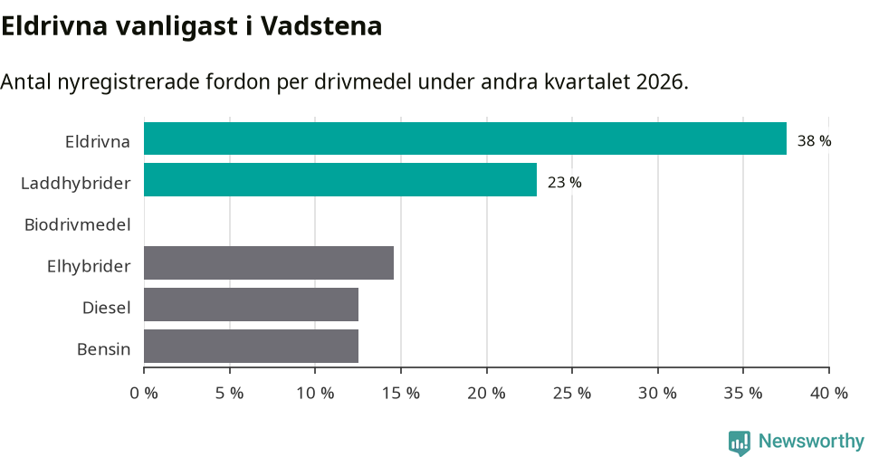Graf: Antal nyregistrerade fordon per drivmedel