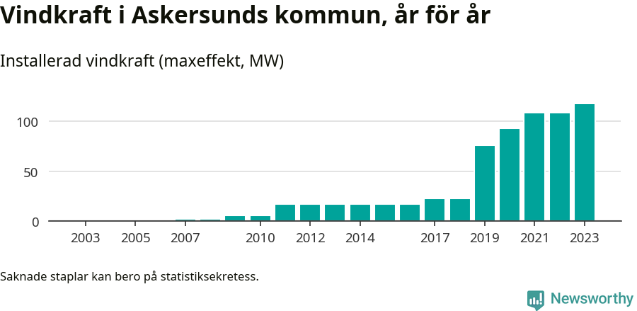 stapeldiagram som visar den totala installerade effekten från år till år.