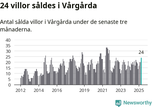 Graf: Antal sålda villor i Vårgårda kommun