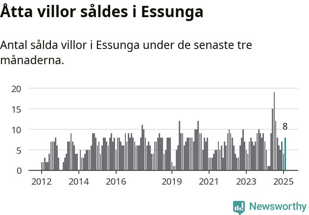 Graf: Antal sålda villor i Essunga kommun