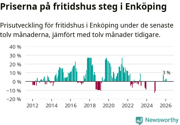 Graf: Prisutveckling för fritidshus i Enköpings kommun
