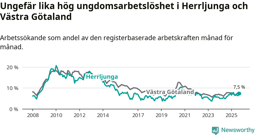 Graf: Arbetslöshet bland unga i Herrljunga kommun och Västra Götalands län