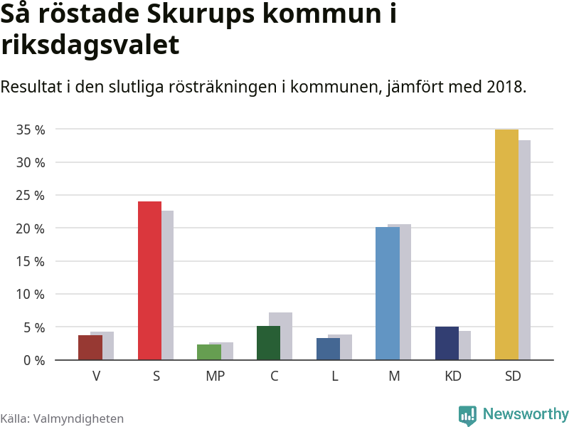 Graf: Så röstade Skurups kommun i riksdagsvalet, jämfört med 2018