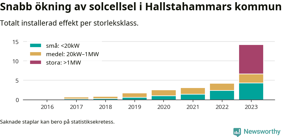 stapeldiagram som visar hur den totala effekten växer från år till år.