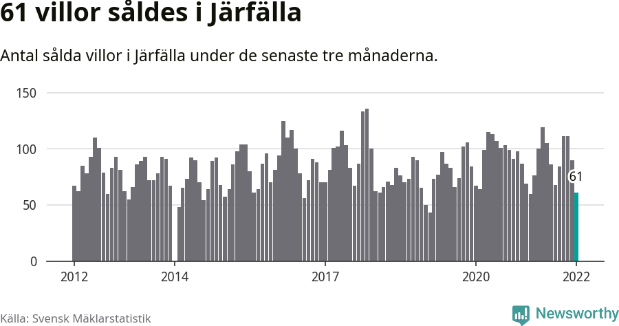 Graf: Antal sålda villor i Järfälla kommun