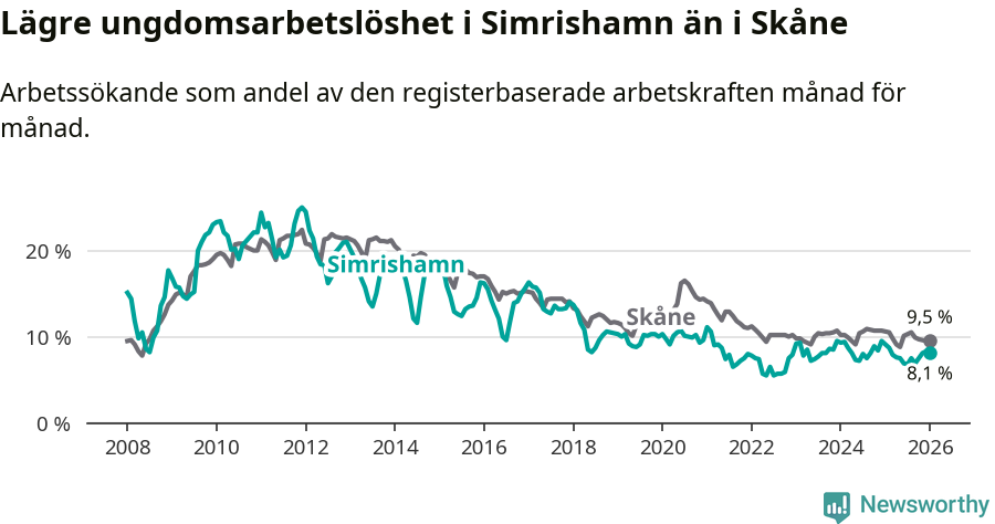 Graf: Arbetslöshet bland unga i Simrishamns kommun och Skåne län