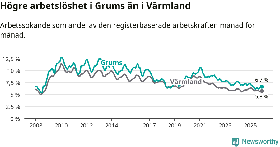 Graf: Arbetslöshet i Grums kommun och Värmlands län