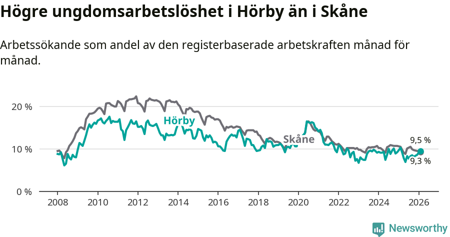 Graf: Arbetslöshet bland unga i Hörby kommun och Skåne län
