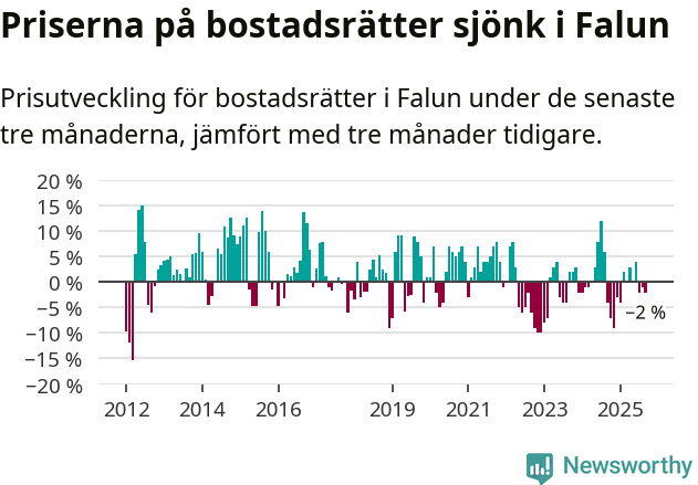 Graf: Prisutveckling för bostadsrätter i Falu kommun