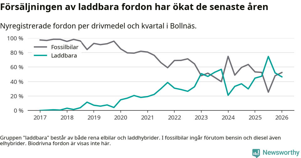 Graf: Andel laddbara bilar av alla nyregistreringar över tid