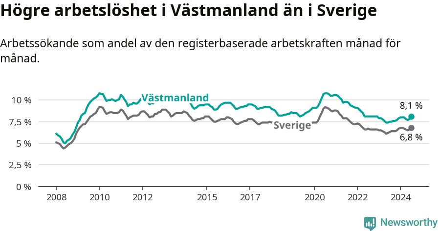 Graf: Arbetslöshet i Västmanlands län och Sverige