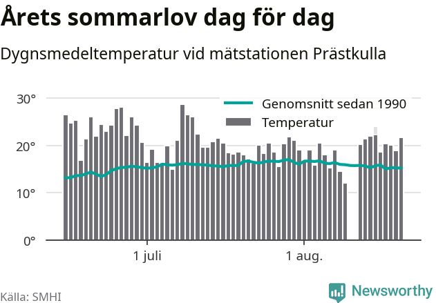 Graf över temperatur per dag