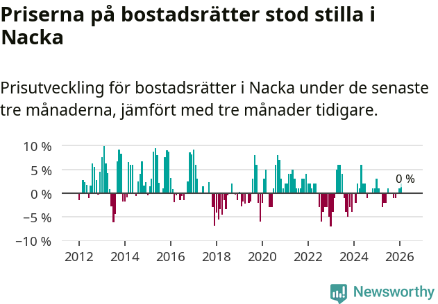Graf: Prisutveckling för bostadsrätter i Nacka kommun