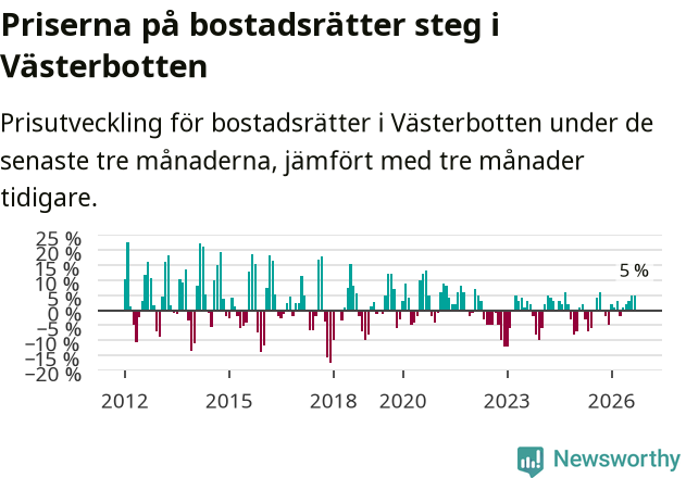 Graf: Prisutveckling för bostadsrätter i Västerbottens län