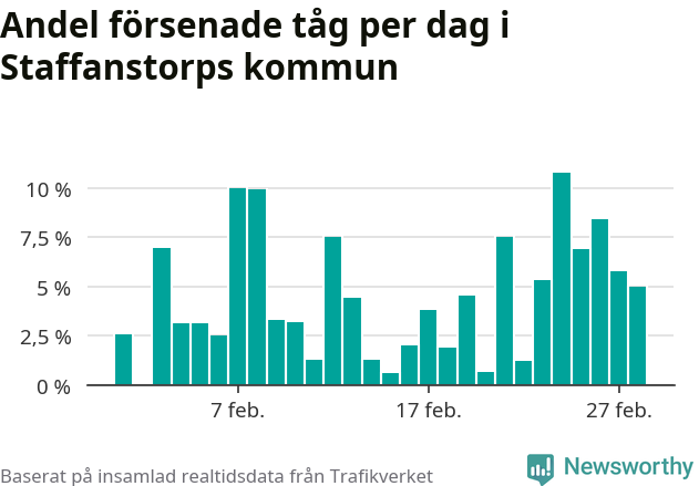 Stapeldiagram över andel försenade tåg per dag
