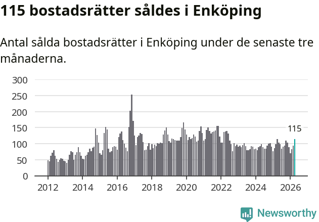 Graf: Antal sålda bostadsrätter i Enköpings kommun