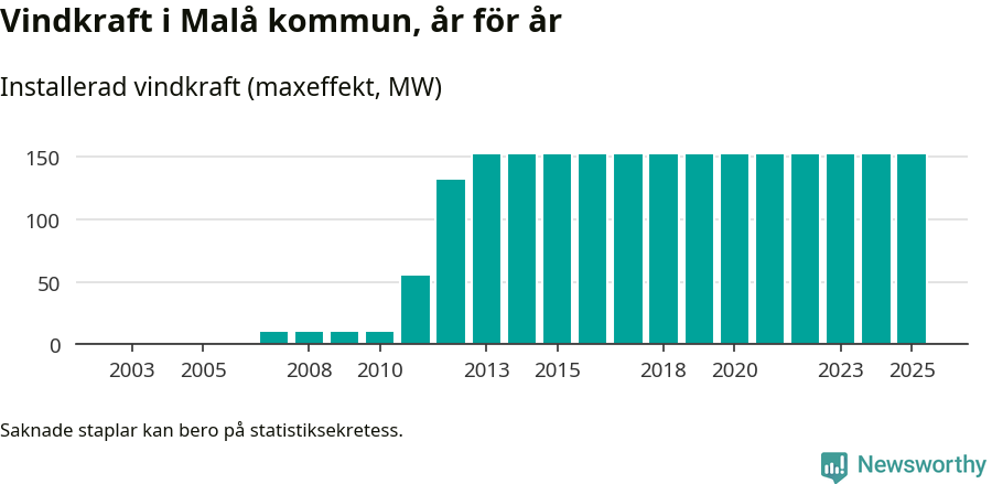 stapeldiagram som visar den totala installerade effekten från år till år.