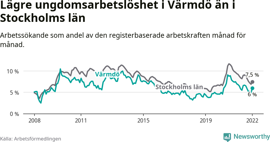 Graf: Arbetslöshet bland unga i Värmdö kommun och Stockholms län