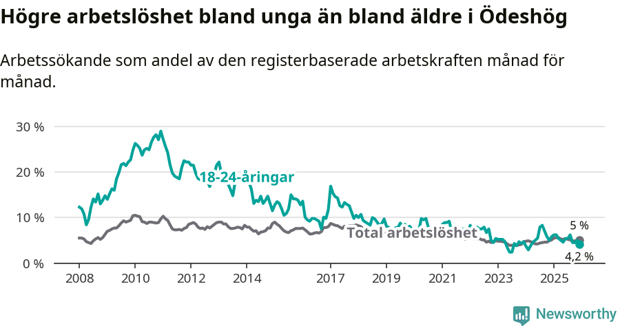Graf: Skillnad i arbetslöshet mellan unga och hela befolkningen i Ödeshögs kommun