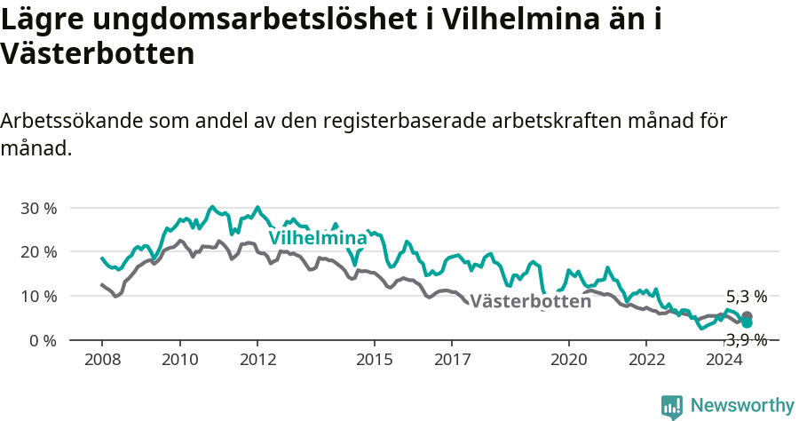 Graf: Arbetslöshet bland unga i Vilhelmina kommun och Västerbottens län