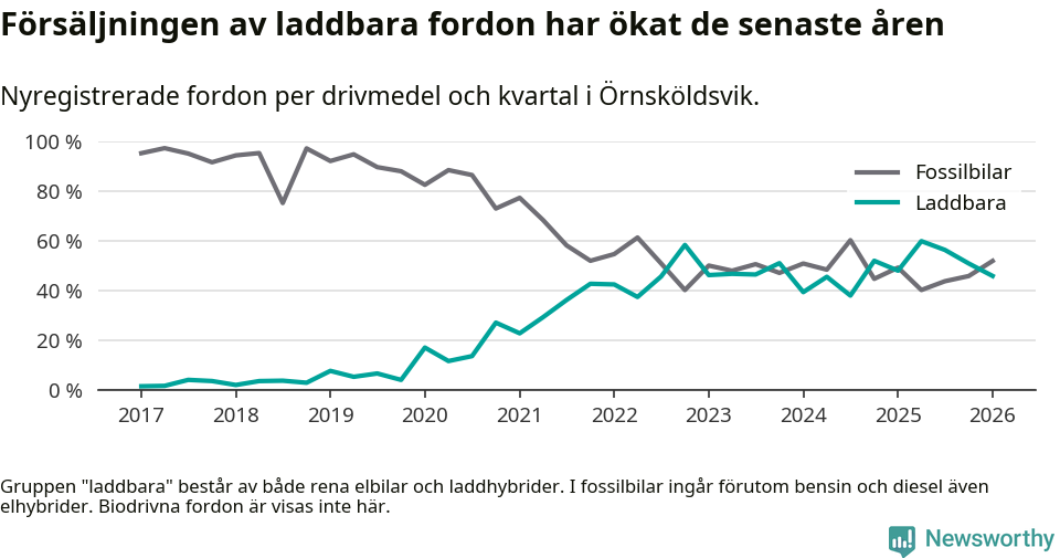 Graf: Andel laddbara bilar av alla nyregistreringar över tid