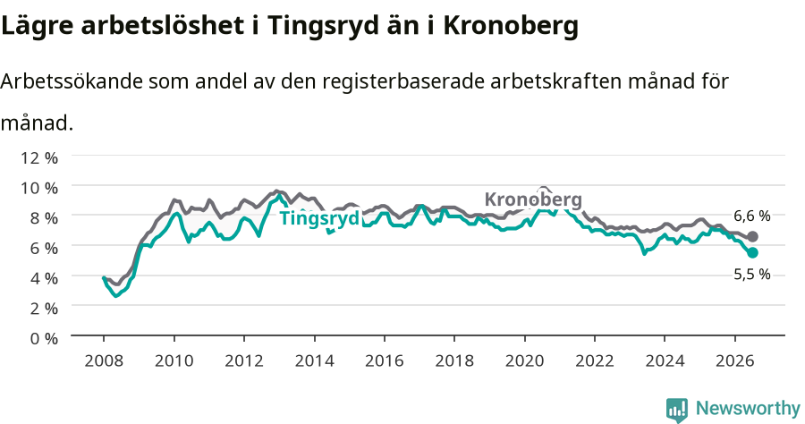 Graf: Arbetslöshet i Tingsryds kommun och Kronobergs län
