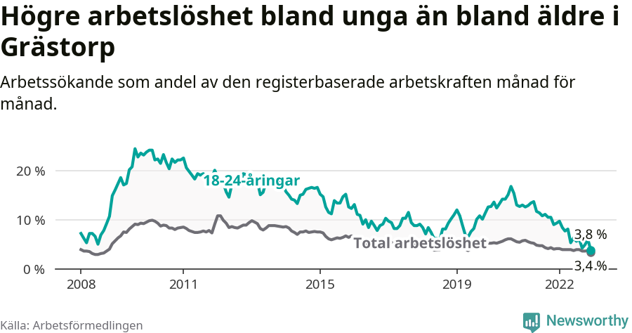 Graf: Skillnad i arbetslöshet mellan unga och hela befolkningen i Grästorps kommun