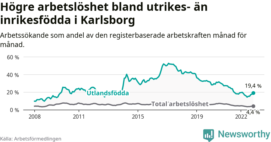 Graf: Skillnad i arbetslöshet mellan utrikesfödda och hela befolkningen i Karlsborgs kommun