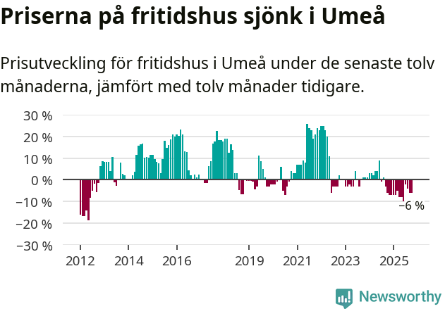 Graf: Prisutveckling för fritidshus i Umeå kommun