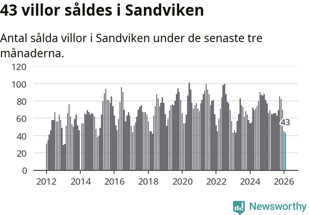 Graf: Antal sålda villor i Sandvikens kommun