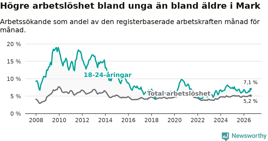Graf: Skillnad i arbetslöshet mellan unga och hela befolkningen i Marks kommun
